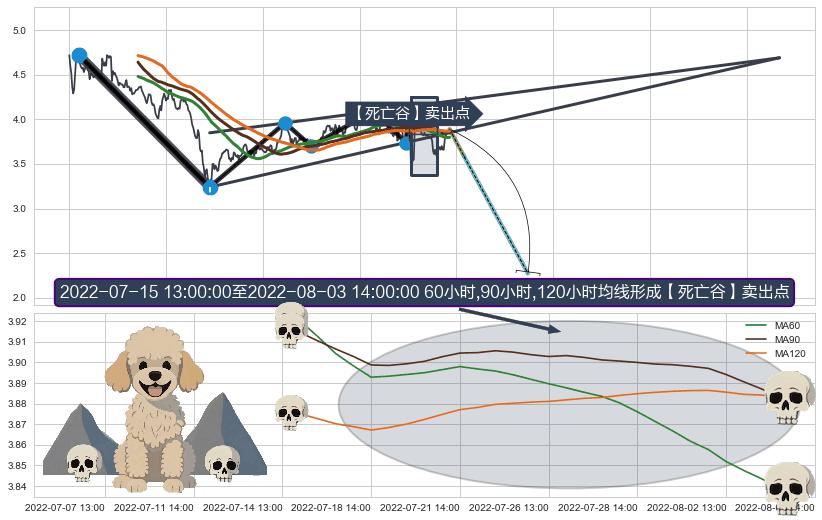 【死亡谷】卖出点+【断头铡刀】卖出点 ➕ 突破整理