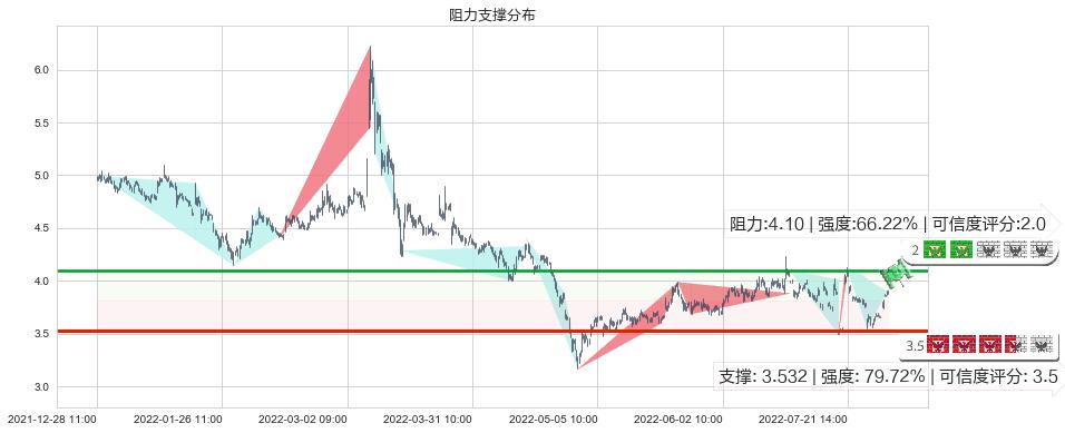 鹏欣资源(sh600490)阻力支撑位图-阿布量化