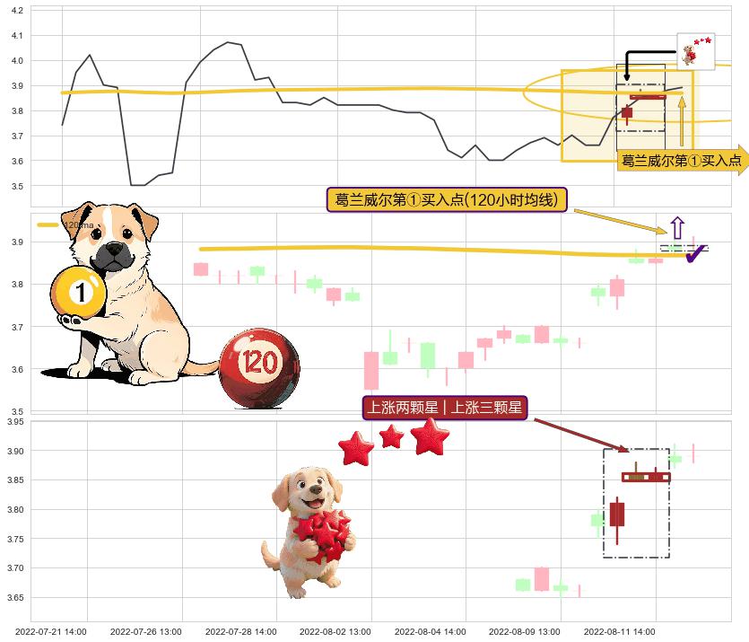 上涨两颗星 | 上涨三颗星 ➕ 葛兰威尔第①买入点
