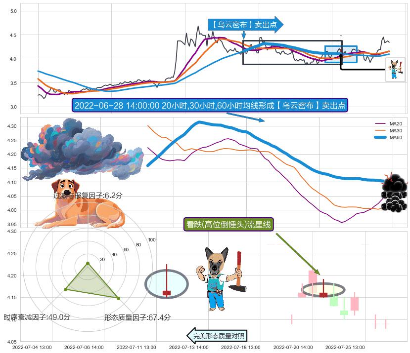 看跌(高位倒锤头)流星线+下跌螺旋桨 ➕ 【乌云密布】卖出点