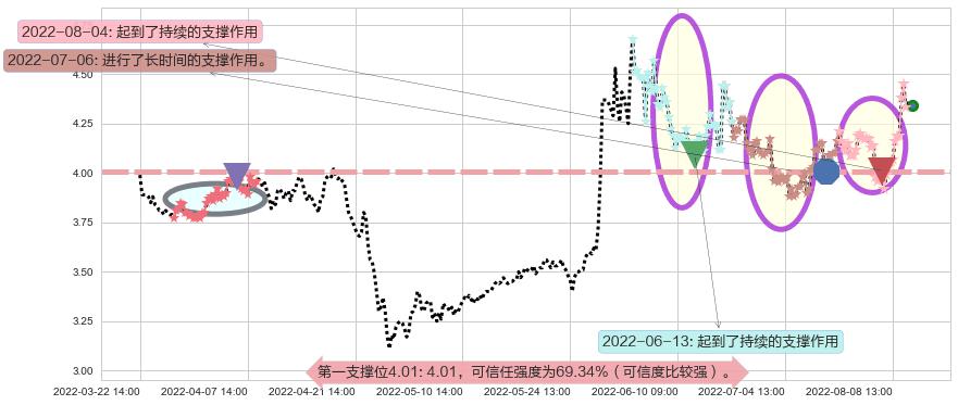 晋西车轴阻力支撑位图-阿布量化