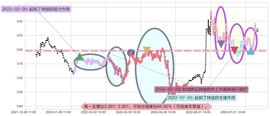 晋西车轴阻力支撑位图-阿布量化