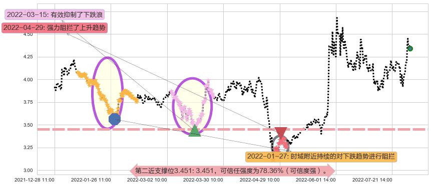 晋西车轴阻力支撑位图-阿布量化
