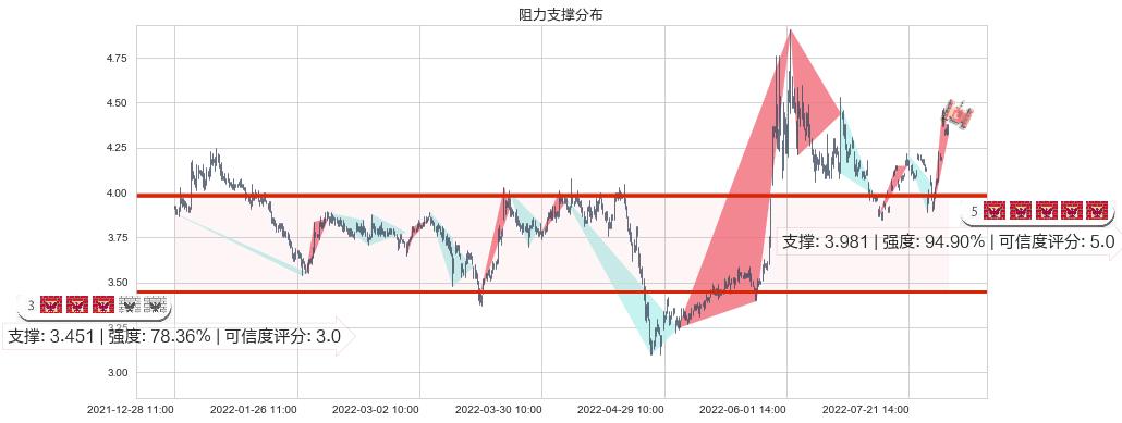 晋西车轴(sh600495)阻力支撑位图-阿布量化