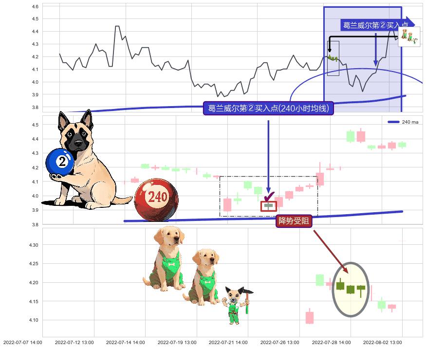 降势受阻+上涨两颗星 | 上涨三颗星+红三兵+上升抵抗 ➕ 葛兰威尔第②买入点