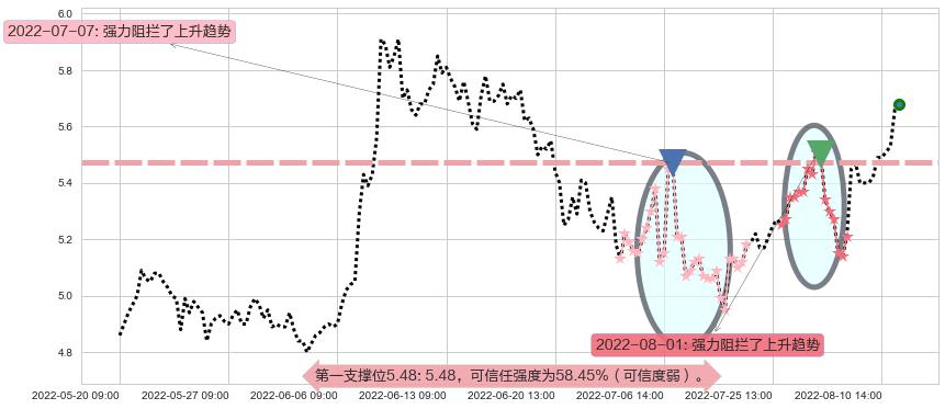 驰宏锌锗阻力支撑位图-阿布量化