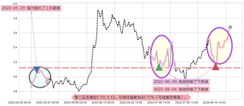 驰宏锌锗阻力支撑位图-阿布量化