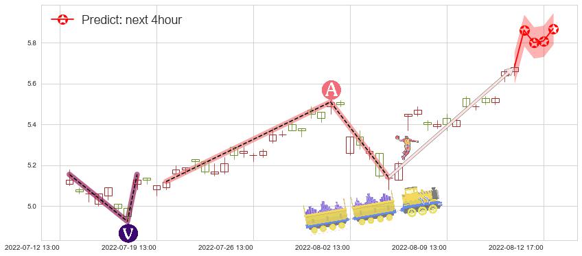 预测驰宏锌锗(sh600497)价格K线图-阿布量化