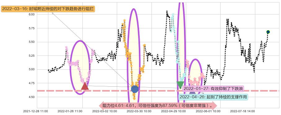 驰宏锌锗阻力支撑位图-阿布量化