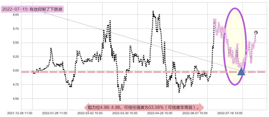 驰宏锌锗阻力支撑位图-阿布量化