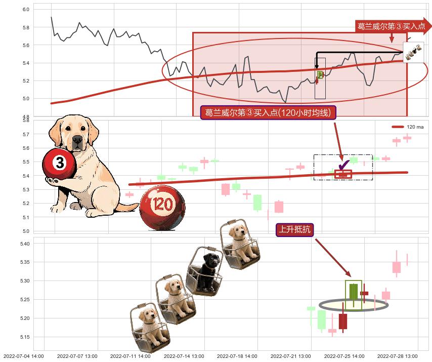 上升抵抗+上涨两颗星 | 上涨三颗星+锤头线（锤子线）+低档五阳线+上涨Pinbar组合信号+早晨之星（黎明之星）+低位并排阳线+上涨螺旋桨形态+单针探底（定海神针） ➕ 葛兰威尔第③买入点