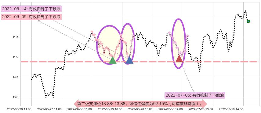 烽火通信阻力支撑位图-阿布量化