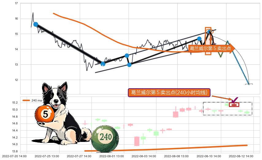 葛兰威尔第⑤卖出点+【战机起航】卖出点 ➕ 突破整理