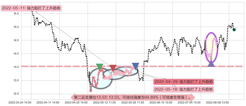 烽火通信阻力支撑位图-阿布量化