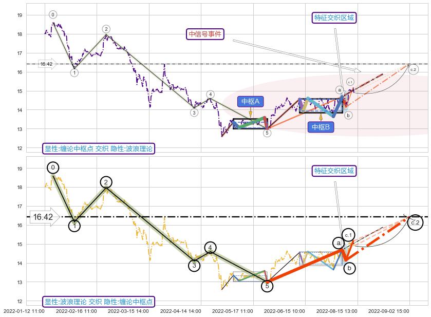 调整浪ABC ➕ 缠论中枢点
