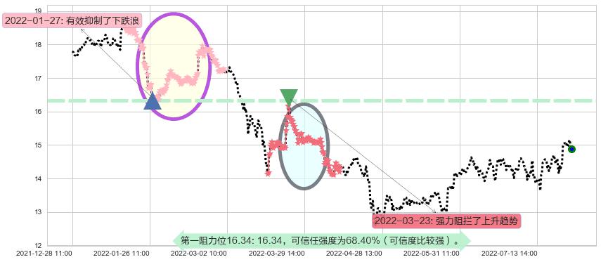 烽火通信阻力支撑位图-阿布量化