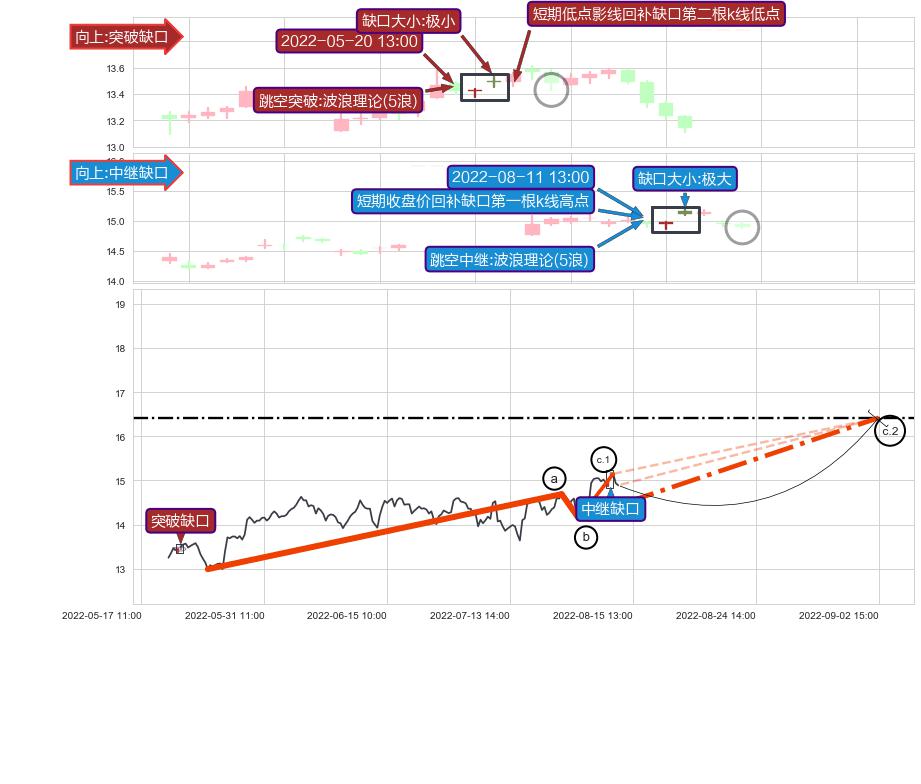 跳空缺口➕调整浪ABC