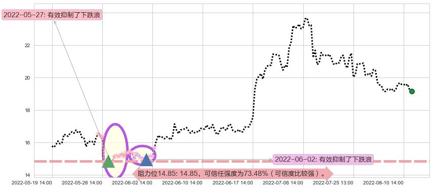 科达洁能阻力支撑位图-阿布量化