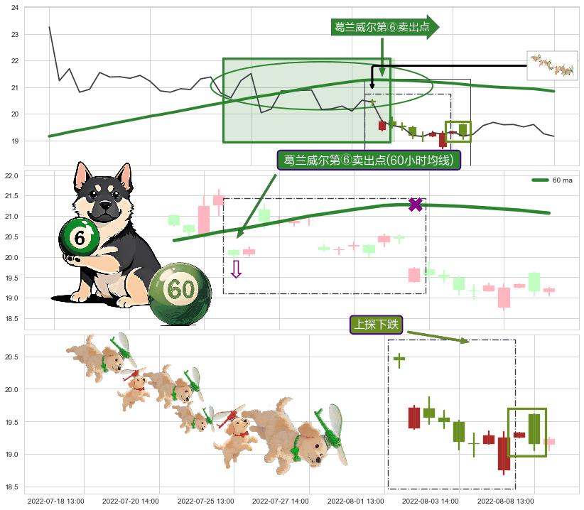 上探下跌+下跌抵抗+空方尖兵 ➕ 葛兰威尔第⑥卖出点