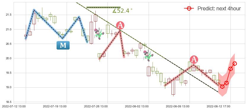 预测科达洁能(sh600499)价格K线图-阿布量化