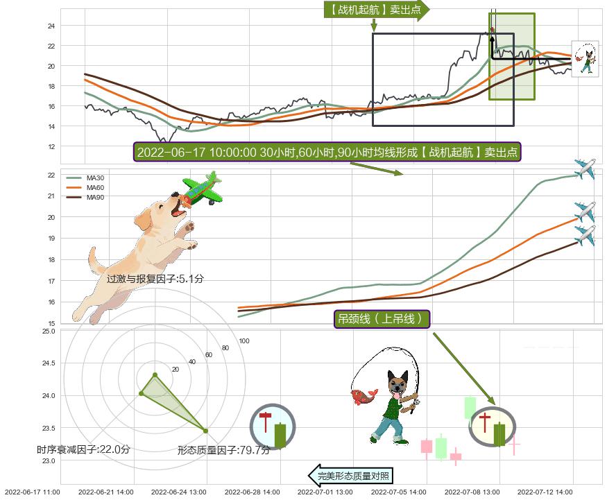吊颈线（上吊线）+空方尖兵+高档五阴线+下跌螺旋桨 ➕ 【战机起航】卖出点
