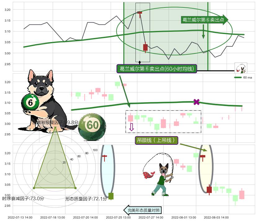 吊颈线（上吊线）+下降插入线（坠落线） ➕ 葛兰威尔第⑥卖出点