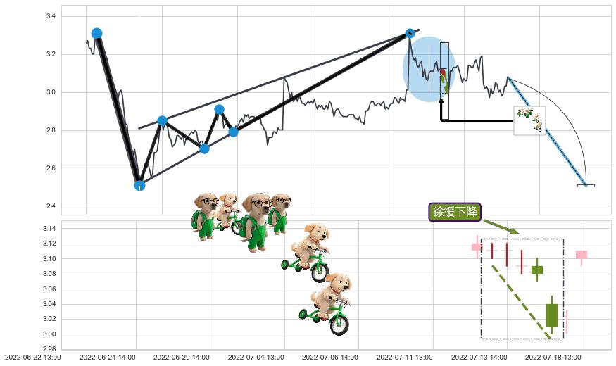 徐缓下降+下跌孤独十字星+吊颈线（上吊线）+下跌螺旋桨+下降插入线（坠落线） ➕ 突破整理