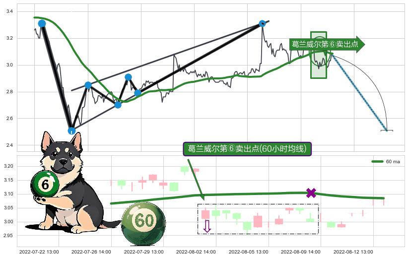 葛兰威尔第⑥卖出点+葛兰威尔第⑦卖出点+【死亡谷】卖出点+【毒蜘蛛】卖出点+【断头铡刀】卖出点+【战机起航】卖出点 ➕ 突破整理