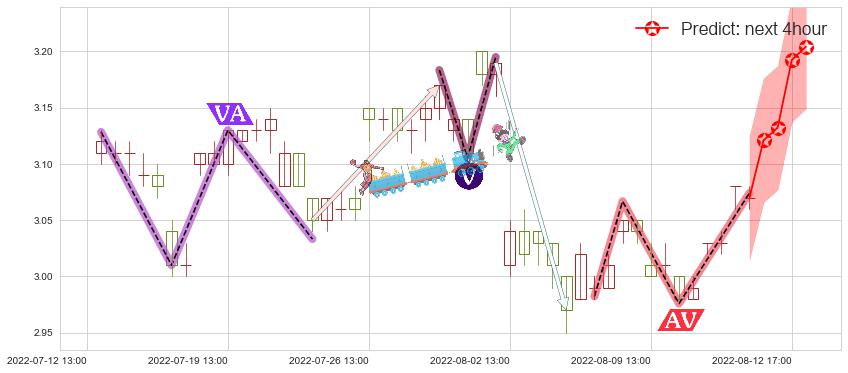 预测华丽家族(sh600503)价格K线图-阿布量化