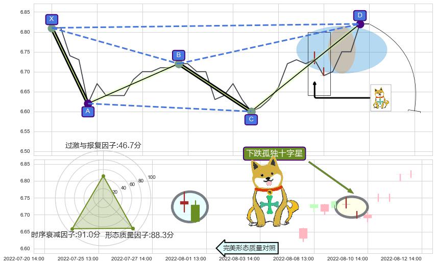 下跌孤独十字星 ➕ 谐波(XABCD)