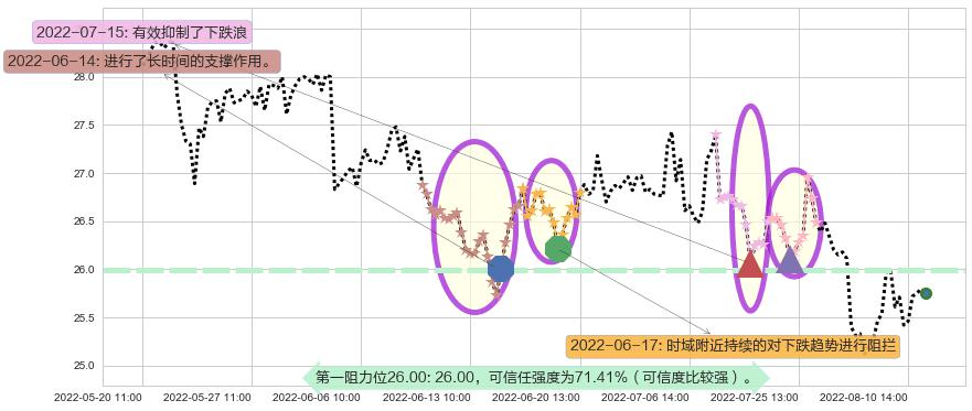 国药股份阻力支撑位图-阿布量化
