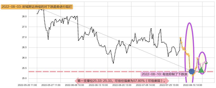 国药股份阻力支撑位图-阿布量化