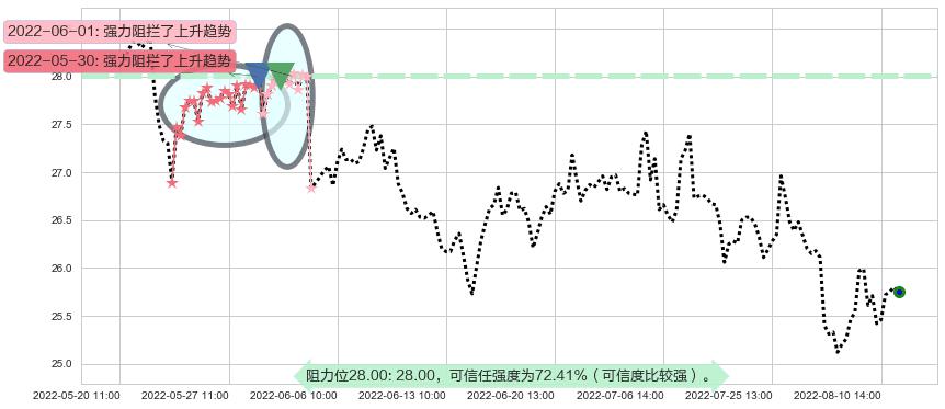 国药股份阻力支撑位图-阿布量化