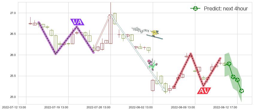 预测国药股份(sh600511)价格K线图-阿布量化