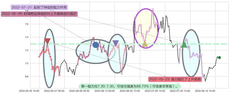 方大炭素阻力支撑位图-阿布量化