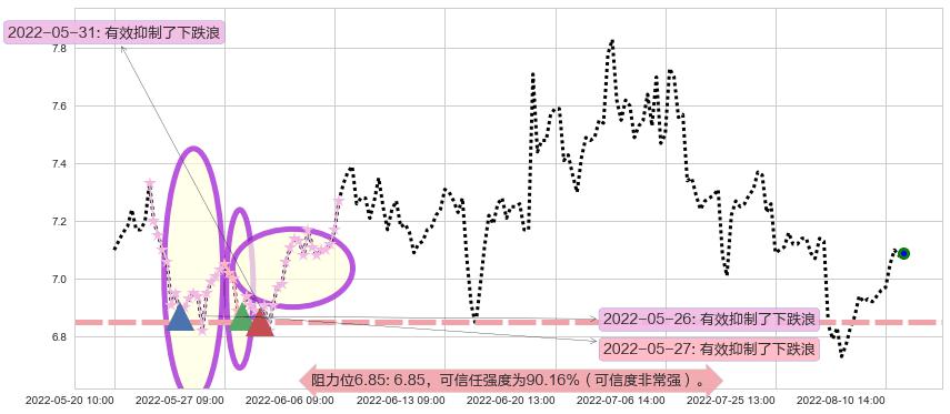 方大炭素阻力支撑位图-阿布量化