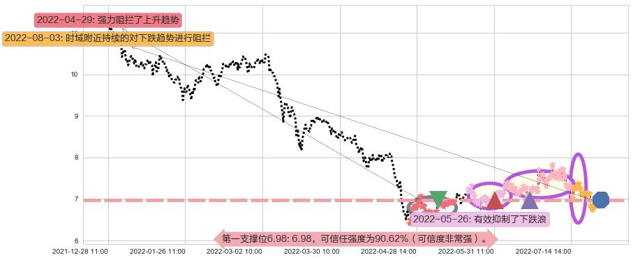 方大炭素阻力支撑位图-阿布量化