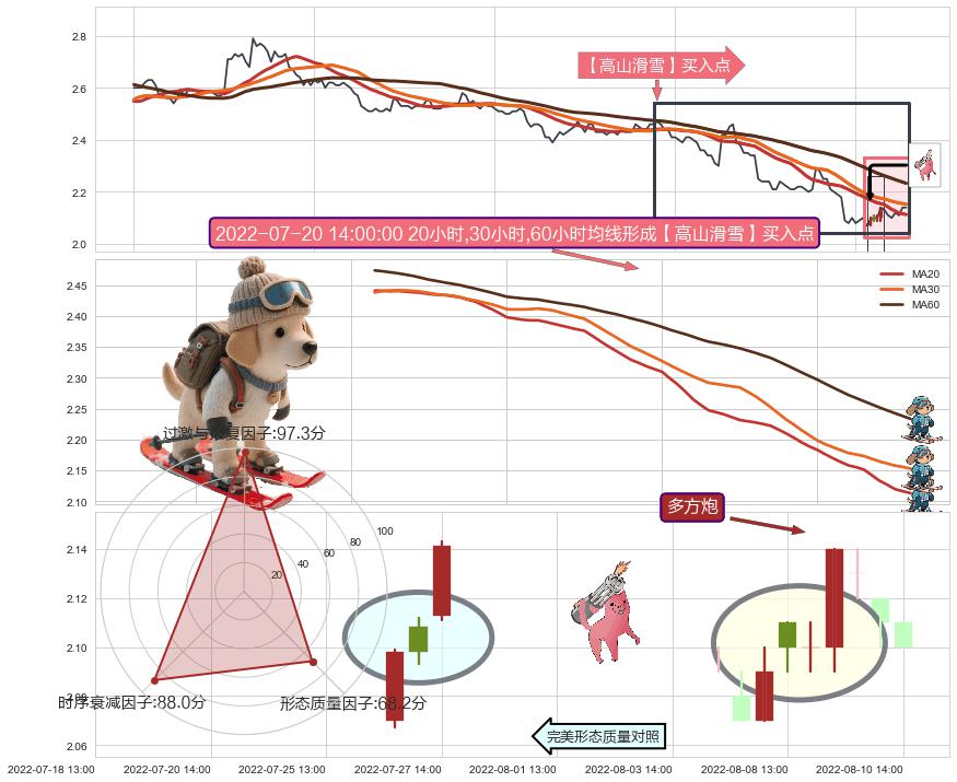 多方炮+底部尽头线（上山虎） ➕ 【高山滑雪】买入点