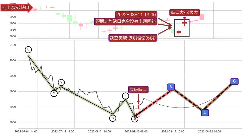 跳空缺口➕调整浪ABC