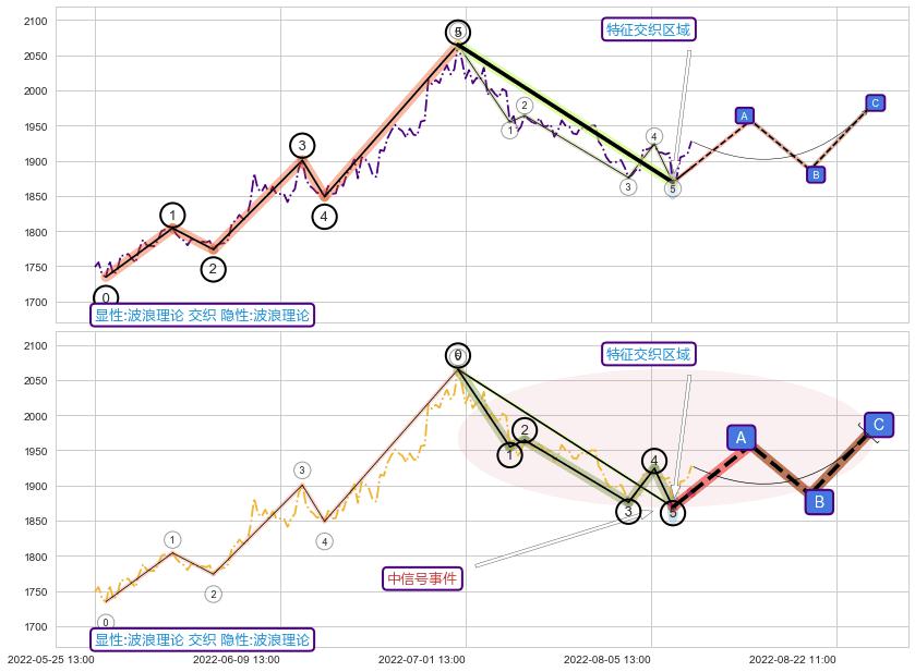 调整浪ABC+谐波(XABCD)+谐波(XABCD) ➕ 调整浪ABC