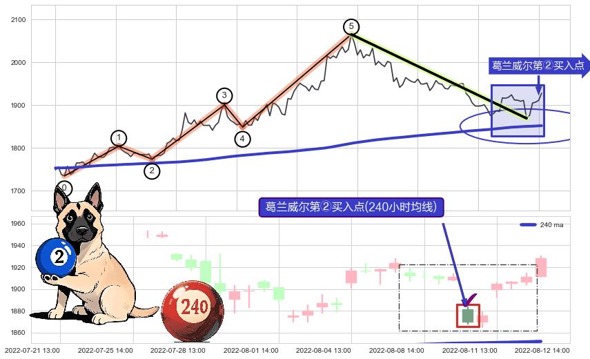 葛兰威尔第②买入点+葛兰威尔第③买入点+【战机起航】卖出点+【乌云密布】卖出点 ➕ 调整浪ABC