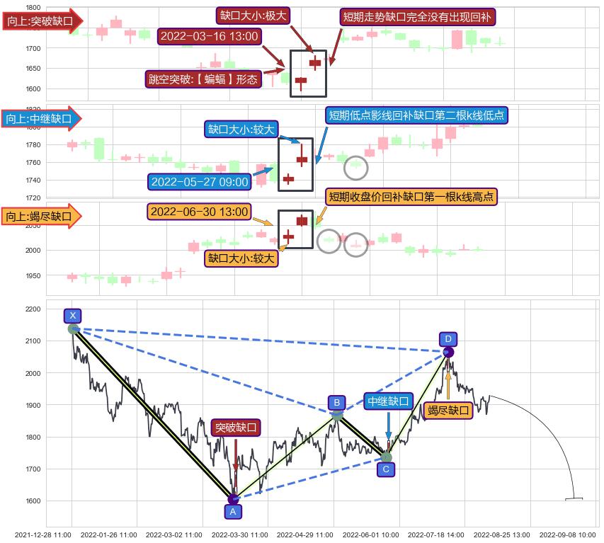 跳空缺口➕谐波(XABCD)