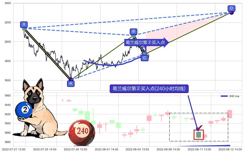 葛兰威尔第②买入点+葛兰威尔第③买入点+【战机起航】卖出点+【乌云密布】卖出点 ➕ 谐波(XABCD)
