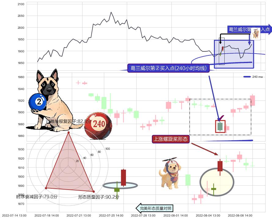 上涨螺旋桨形态+锤头线（锤子线）+高位并排阳线 ➕ 葛兰威尔第②买入点