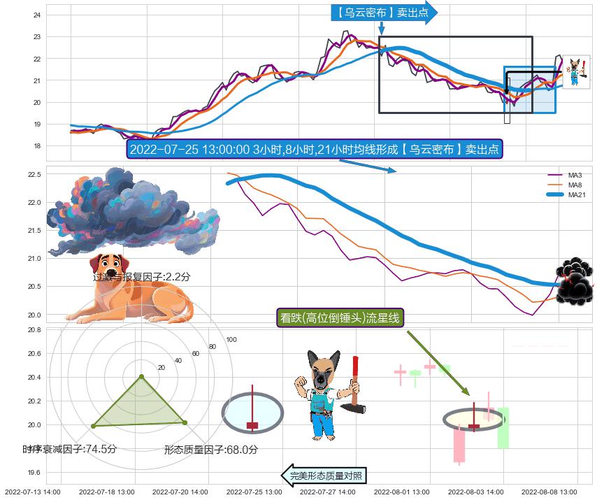 看跌(高位倒锤头)流星线 ➕ 【乌云密布】卖出点