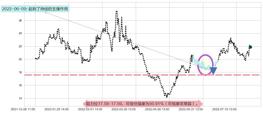 华海药业阻力支撑位图-阿布量化