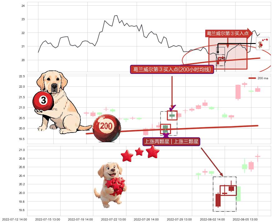 上涨两颗星 | 上涨三颗星 ➕ 葛兰威尔第③买入点
