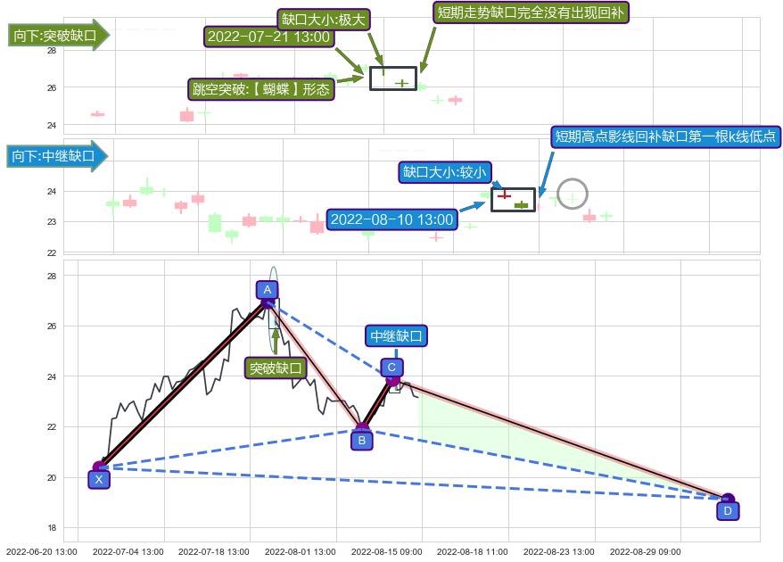 跳空缺口➕谐波(XABCD)