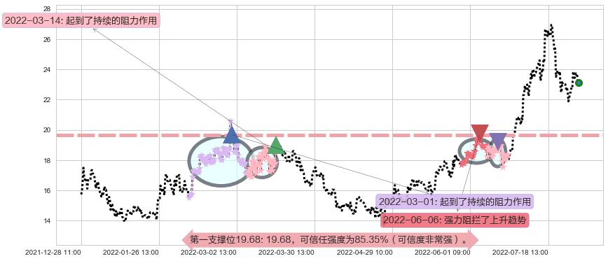 中天科技阻力支撑位图-阿布量化