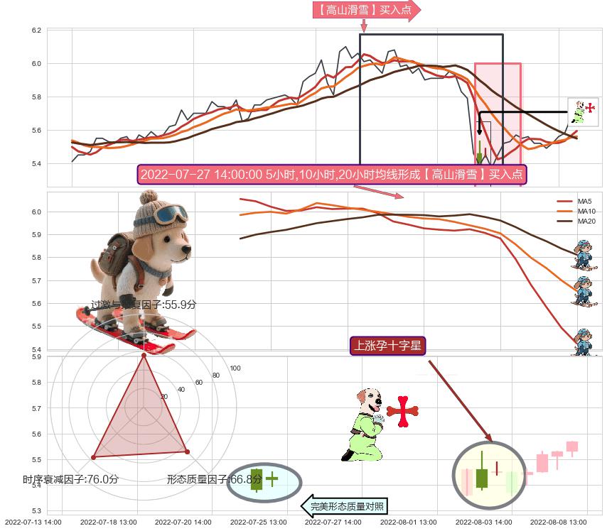 上涨孕十字星+低档五阳线+上涨螺旋桨形态+旭日东升+看涨(低位)倒锤头线 ➕ 【高山滑雪】买入点